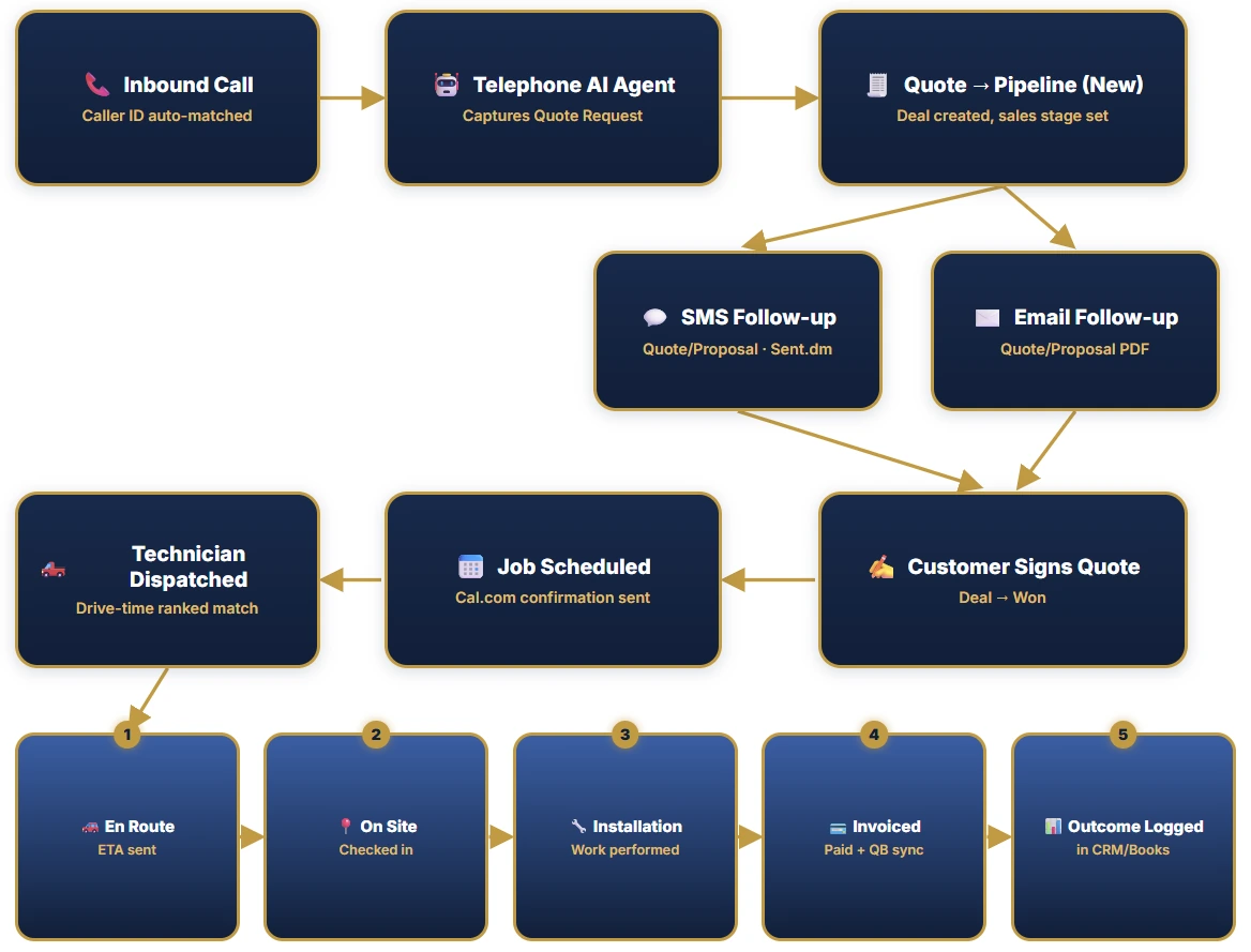 MissJane workflow: inbound call to AI agent, quote into pipeline, SMS and email follow-up, customer signs, job scheduled, technician dispatched, then en route, on site, installation, invoiced, and outcome logged